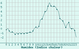 Courbe de l'humidex pour Burgos (Esp)