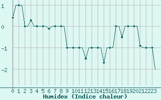 Courbe de l'humidex pour Arhangel'Sk