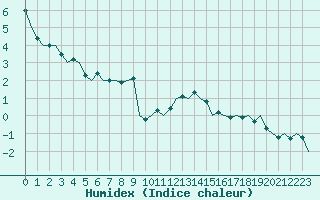 Courbe de l'humidex pour Luxembourg (Lux)