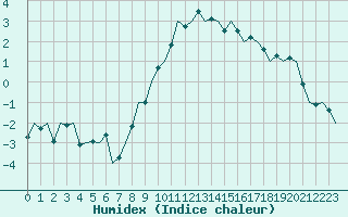 Courbe de l'humidex pour Bremen