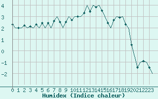 Courbe de l'humidex pour Linkoping / Malmen