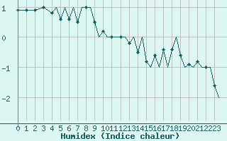 Courbe de l'humidex pour Hammerfest