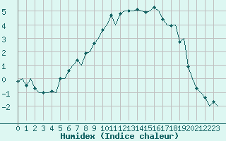 Courbe de l'humidex pour Bodo Vi