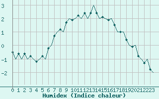 Courbe de l'humidex pour Vidsel