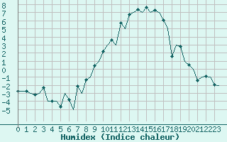 Courbe de l'humidex pour Zurich-Kloten