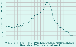 Courbe de l'humidex pour Genve (Sw)