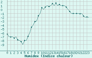 Courbe de l'humidex pour Namsos Lufthavn