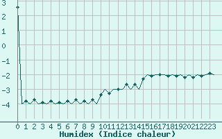 Courbe de l'humidex pour Frankfort (All)