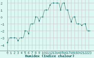 Courbe de l'humidex pour Murmansk