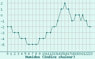 Courbe de l'humidex pour Riga International Airport