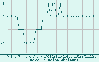 Courbe de l'humidex pour Belgorod