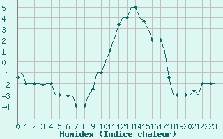 Courbe de l'humidex pour Torino / Caselle