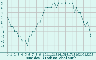 Courbe de l'humidex pour Torsby