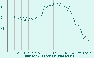 Courbe de l'humidex pour Eindhoven (PB)