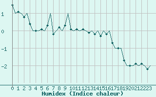 Courbe de l'humidex pour Umea Flygplats