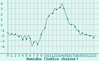 Courbe de l'humidex pour Bonn (All)