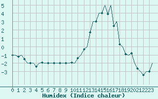 Courbe de l'humidex pour Genve (Sw)