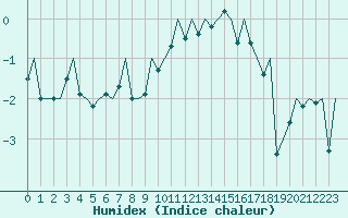 Courbe de l'humidex pour Genve (Sw)