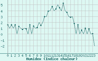 Courbe de l'humidex pour Lugano (Sw)