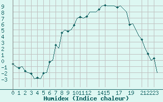 Courbe de l'humidex pour Oslo / Gardermoen