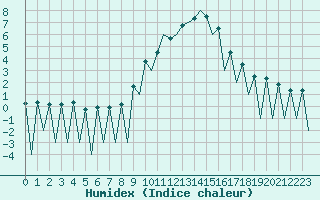 Courbe de l'humidex pour Lugano (Sw)