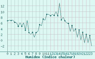 Courbe de l'humidex pour Lugano (Sw)