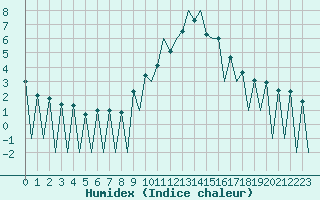 Courbe de l'humidex pour Lugano (Sw)