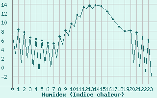Courbe de l'humidex pour Zielona Gora