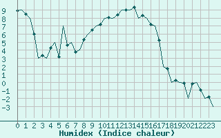 Courbe de l'humidex pour Reus (Esp)