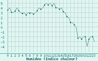 Courbe de l'humidex pour Vilhelmina