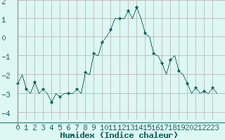 Courbe de l'humidex pour Berlin-Schoenefeld