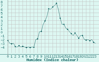 Courbe de l'humidex pour Ljubljana / Brnik