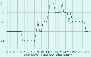 Courbe de l'humidex pour Dortmund / Wickede