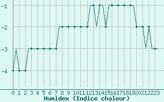 Courbe de l'humidex pour Orebro Private