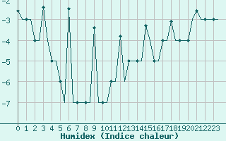 Courbe de l'humidex pour Murmansk