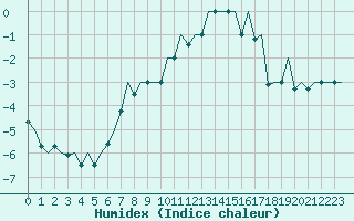 Courbe de l'humidex pour Jyvaskyla