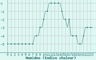 Courbe de l'humidex pour Pritina International Airport