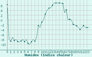 Courbe de l'humidex pour Burgos (Esp)