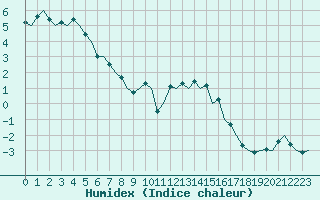 Courbe de l'humidex pour Burgos (Esp)