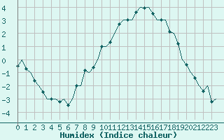 Courbe de l'humidex pour Stuttgart-Echterdingen