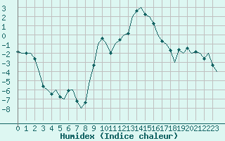 Courbe de l'humidex pour Neuburg / Donau