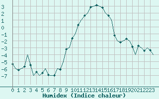 Courbe de l'humidex pour Eindhoven (PB)