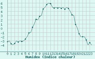 Courbe de l'humidex pour Mosjoen Kjaerstad