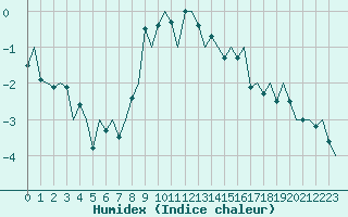 Courbe de l'humidex pour Hemavan