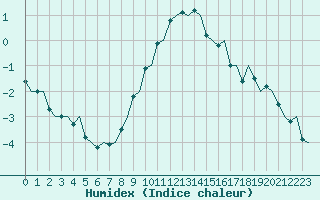 Courbe de l'humidex pour Amsterdam Airport Schiphol