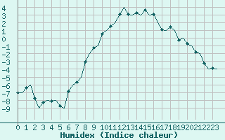 Courbe de l'humidex pour Helsinki-Vantaa