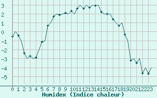 Courbe de l'humidex pour Andoya