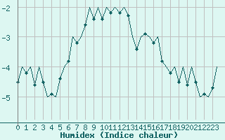 Courbe de l'humidex pour Alta Lufthavn