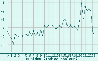 Courbe de l'humidex pour Samedam-Flugplatz