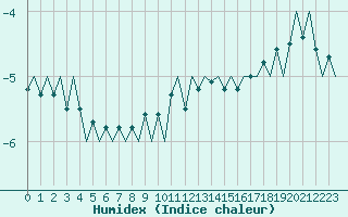 Courbe de l'humidex pour Altenstadt